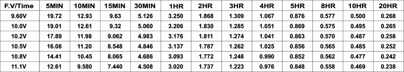 TLV1250F1A - 12V 5Ah Alarm Battery with F1 Terminals - Constant Current Discharge Characteristics