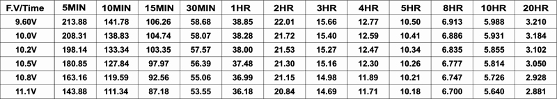 TLV1250F1A - 12V 5Ah Alarm Battery with F1 Terminals - Constant Power Discharge Characteristics