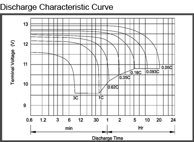 TLV1250F1A - 12V 5Ah Alarm Battery with F1 Terminals - Discharge Characteristic Curve