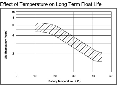 TLV1250F1A - 12V 5Ah Alarm Battery with F1 Terminals - Effect of Temperature on Long Term Float Life
