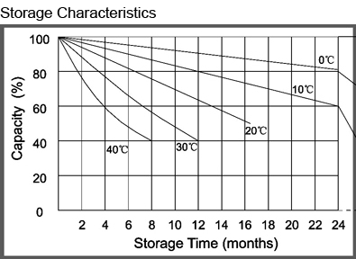 TLV1250F1A - 12V 5Ah Alarm Battery with F1 Terminals - Storage Characteristics