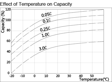 TLV1250F2 - 12V 5Ah Sealed Lead Acid Battery with F2 Terminals - Effect of Temperature on Capacity
