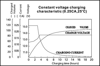TLV12550 - 12V 55Ah Sealed Lead Acid Battery with F11 Terminals - Constant Voltage Charging Characteristics