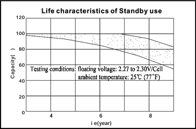 TLV12550 - 12V 55Ah Sealed Lead Acid Battery with F11 Terminals - Life Characteristics of Standby Use