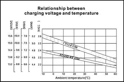 TLV12550 - 12V 55Ah Sealed Lead Acid Battery with F11 Terminals - Relationship Between Charging Voltage and Temperature