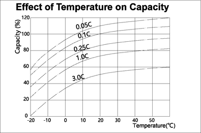 TLV1260A - 12V 6Ah Sealed Lead Acid Battery with Recessed Terminals - Effect of Temperature on Capacity