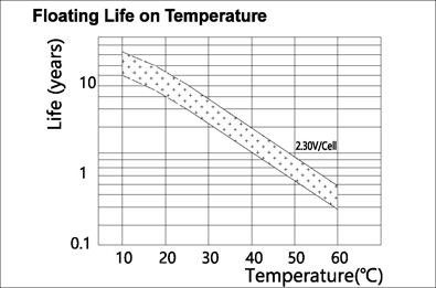TLV1260A - 12V 6Ah Sealed Lead Acid Battery with Recessed Terminals - Floating Life on Temperature