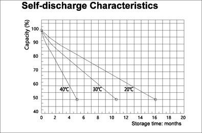 TLV1260A - 12V 6Ah Sealed Lead Acid Battery with Recessed Terminals - Self-discharge Characteristics