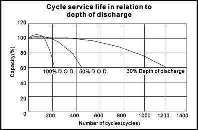 TLV12650F-X - 12V 65Ah Sealed Lead Acid Battery with M6 Terminals - Cycle Service Life in Relation to Depth of Discharge