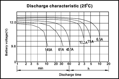 TLV12650F-X - 12V 65Ah Sealed Lead Acid Battery with M6 Terminals - Discharge Characteristics