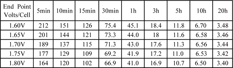 TLV12650F-X - 12V 65Ah Sealed Lead Acid Battery with M6 Terminals - Discharge Constant Current