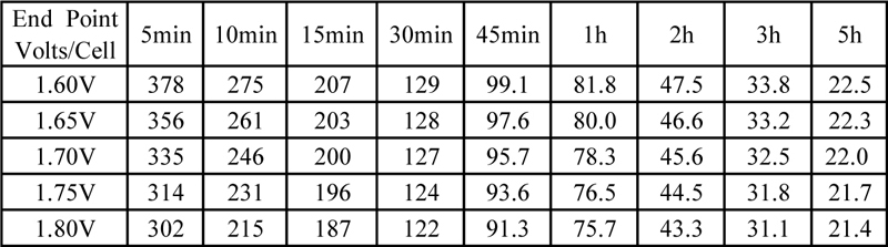 TLV12650F-X - 12V 65Ah Sealed Lead Acid Battery with M6 Terminals - Discharge Constant Power