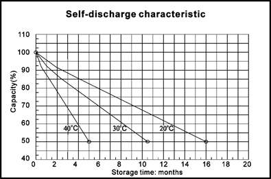 TLV12650F-X - 12V 65Ah Sealed Lead Acid Battery with M6 Terminals - Self-discharge Characteristics