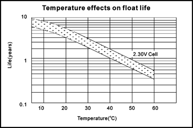 TLV12650F-X - 12V 65Ah Sealed Lead Acid Battery with M6 Terminals - Temperature Effects on Float Life
