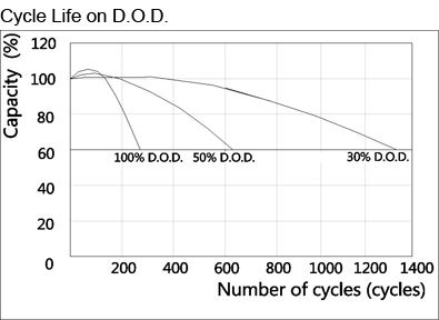 TLV1265F2 - 12V 6.5Ah Sealed Lead Acid Battery with F2 Positive Terminals - Cycle Life on D.O.D.