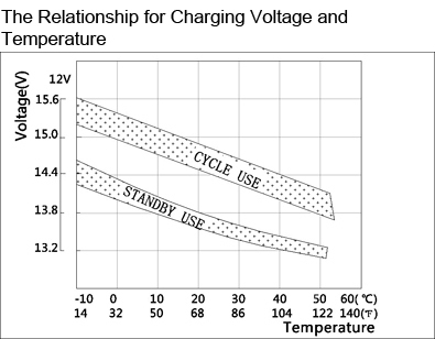 TLV1265F2 - 12V 6.5Ah Sealed Lead Acid Battery with F2 Terminals - The Relationship for Charging Voltage and Temperature