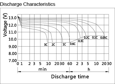 TLV1270F1 - 12V 7Ah Sealed Lead Acid Battery with F1 Terminals - Discharge Characteristics