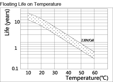 TLV1272F1 - 12V 7.2Ah Sealed Lead Acid Battery with F1 Terminals - Floating Life on Temperature