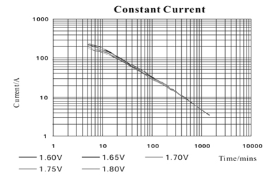 TLV12750 - 12V 75Ah Sealed Lead Acid Battery with Insert Terminals - Constant Current
