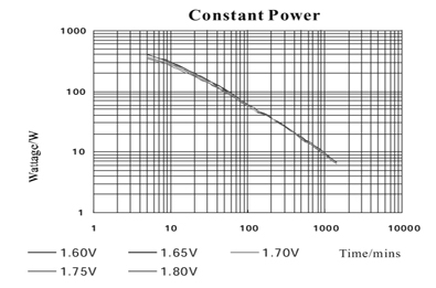 TLV12750 - 12V 75Ah Sealed Lead Acid Battery with Insert Terminals - Constant Power