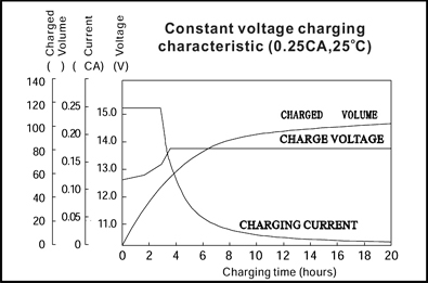 TLV12750 - 12V 75Ah Sealed Lead Acid Battery with Insert Terminals - Constant Voltage Charging Characteristics