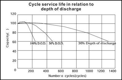 TLV12750 - 12V 75Ah Sealed Lead Acid Battery with Insert Terminals - Cycle Service Life in Relation to Depth of Discharge