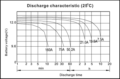 TLV12750 - 12V 75Ah Sealed Lead Acid Battery with Insert Terminals - Discharge Characteristics