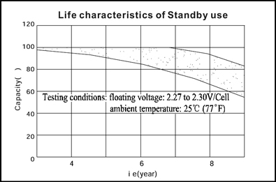 TLV12750 - 12V 75Ah Sealed Lead Acid Battery with Insert Terminals - Life Characteristics of Standby Use