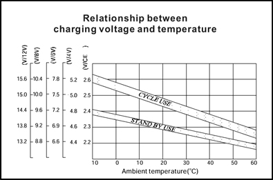 TLV12750 - 12V 75Ah Sealed Lead Acid Battery with Insert Terminals - Relationship Between Charging Voltage and Temperature