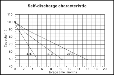 TLV12750 - 12V 75Ah Sealed Lead Acid Battery with Insert Terminals - Self-discharge Characteristics