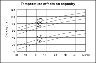 TLV12750 - 12V 75Ah Sealed Lead Acid Battery with Insert Terminals - Temperature Effects on Capacity