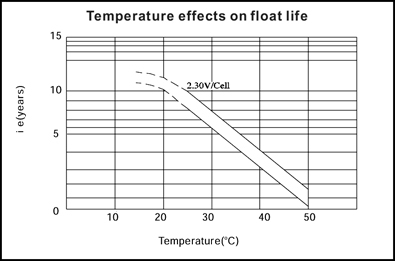 TLV12750 - 12V 75Ah Sealed Lead Acid Battery with Insert Terminals - Temperature Effects on Float Life