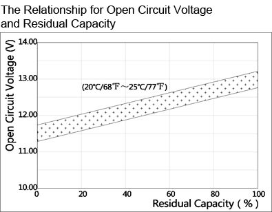 TLV1280F1 - 12V 8Ah Sealed Lead Acid Battery with F1 Terminals - The Relationship for Open Circuit Voltage and Residual Capacity