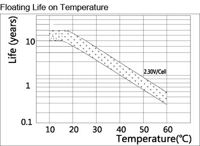 TLV1290F2 - 12V 9Ah Sealed Lead Acid Battery with F2 Terminals - Floating Life on Temperature