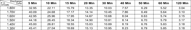 TLV1290NB - 12V 9Ah Sealed Lead Acid Battery with Nut & Bolt Terminals - 12V 9Ah Sealed Lead Acid Battery with Nut & Bolt Terminals - Constant Current Discharge Characteristics