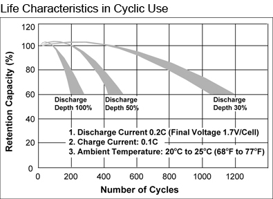 TLV605 - 6V 0.5Ah Sealed Lead Acid Battery with WL Terminals - Life Characteristics in Cyclic Use