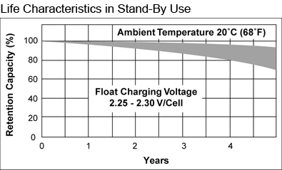 TLV605 - 6V 0.5Ah Sealed Lead Acid Battery with WL Terminals - Life Characteristics in Stand-By Use
