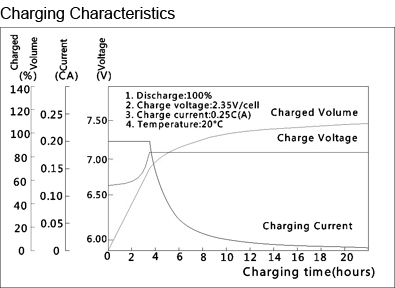 TLV6100F1 - 6V 10Ah Sealed Lead Acid Battery with F1 Terminals - Charging Characteristics