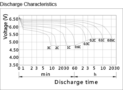 TLV6100F1 - 6V 10Ah Sealed Lead Acid Battery with F1 Terminals - Discharge Characteristics