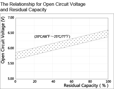 TLV6100F1 - 6V 10Ah Sealed Lead Acid Battery with F1 Terminals - The Relationship for Open Circuit Voltage and Residual Capacity