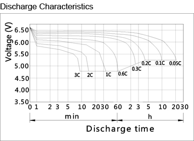 TLV6120F1 - 6V 12Ah Sealed Lead Acid Battery with F1 Terminals - Discharge Characteristics