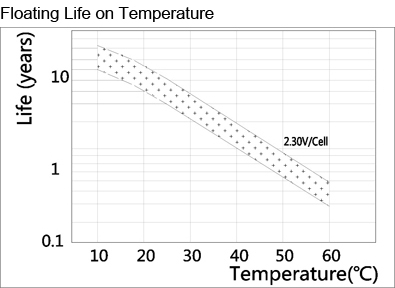 TLV6120F2 - 6V 12Ah Sealed Lead Acid Battery with F2 Terminals - Floating Life on Temperature