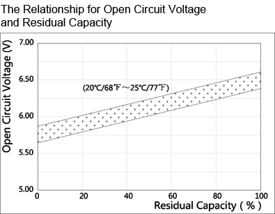 TLV612 - 6V 1.2Ah Sealed Lead Acid Battery with F1 Terminals - The Relationship for Open Circuit Voltage and Residual Capacity
