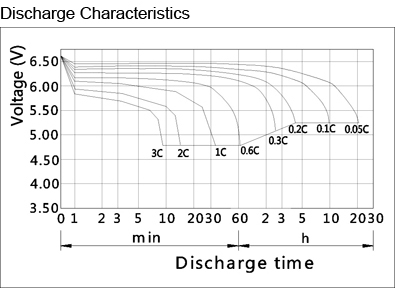TLV6140T - 6V 14Ah Sealed Lead Acid Battery with +F2 -F1 Terminals - Discharge Characteristics