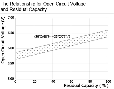 TLV614 - 6V 1.4Ah Sealed Lead Acid Battery with F1 Terminals - The Relationship for Open Circuit Voltage and Residual Capacity