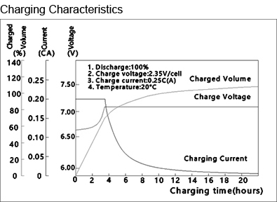 TLV6200 - 6V 20Ah Sealed Lead Acid Battery with Nut & Bolt Terminals - Charging Characteristics