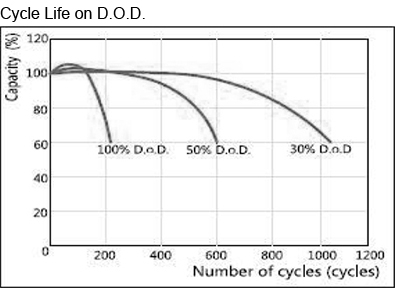 TLV6200 - 6V 20Ah Sealed Lead Acid Battery with Nut & Bolt Terminals - Cycle Life on D.O.D.