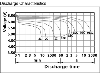 TLV6200 - 6V 20Ah Sealed Lead Acid Battery with Nut & Bolt Terminals - Discharge Characteristics