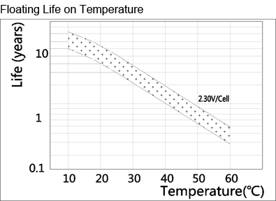 TLV6200 - 6V 20Ah Sealed Lead Acid Battery with Nut & Bolt Terminals - Floating Life on Temperature