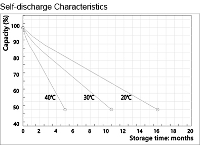 TLV6200 - 6V 20Ah Sealed Lead Acid Battery with Nut & Bolt Terminals - Self Discharge Characteristics